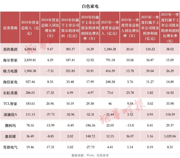 万通配资 “五一”财报细读｜家电行业：“白电”上市企业一季度业绩表现亮眼