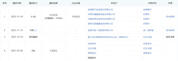 辉煌配资 零食连锁巨头，要IPO了！这家A股公司参与投资