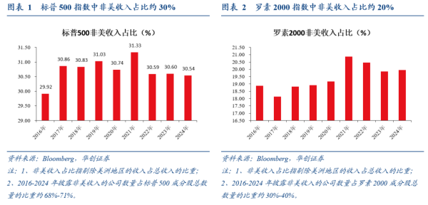 聚创配资 全球化“退潮”下美股海外业务的隐忧——七问美股海外经营状况