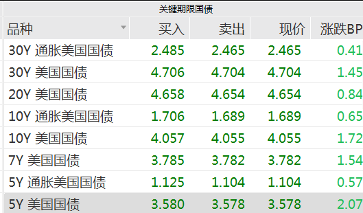 荣利通 押注降息，美债收益率大幅下行！